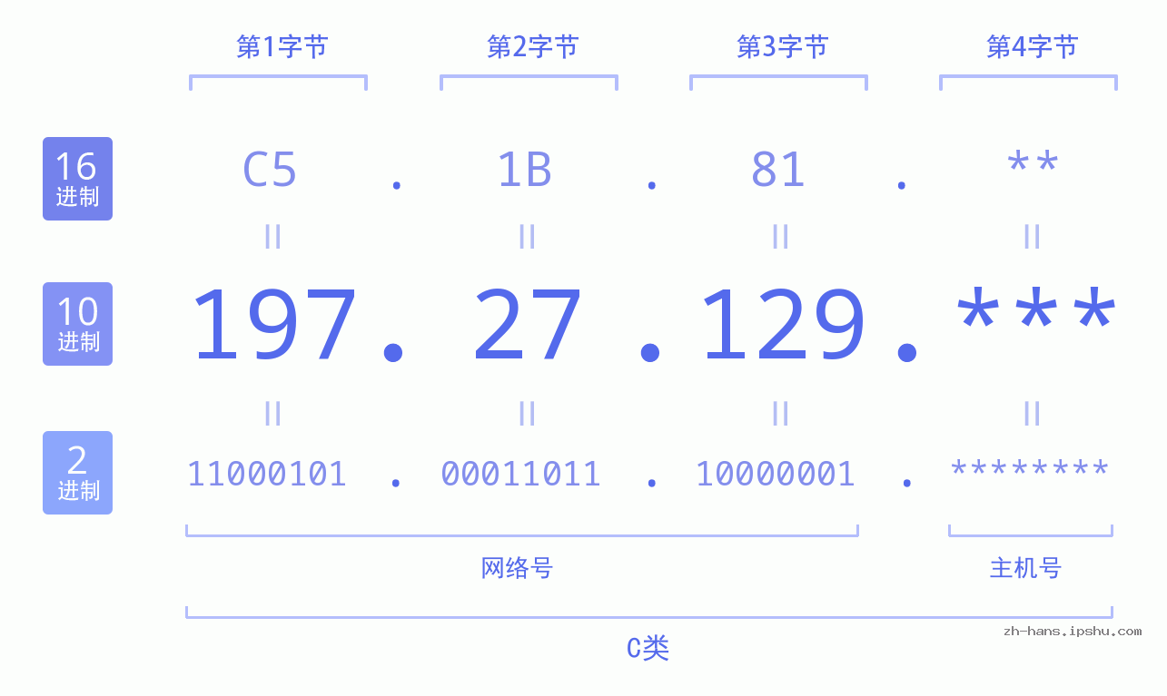IPv4: 197.27.129 网络类型 网络号 主机号