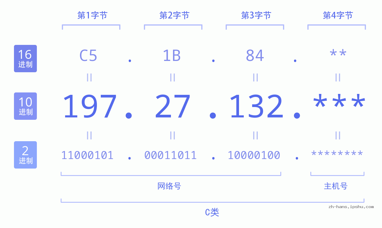 IPv4: 197.27.132 网络类型 网络号 主机号