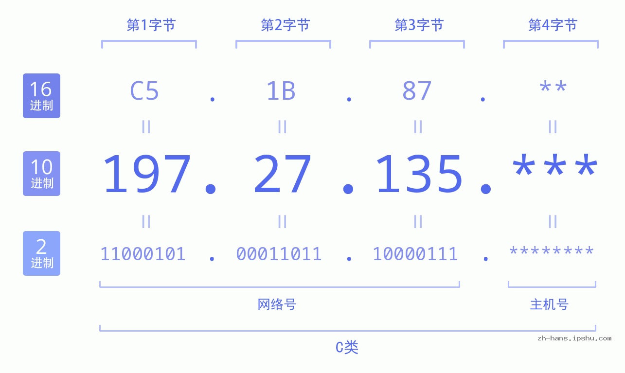 IPv4: 197.27.135 网络类型 网络号 主机号