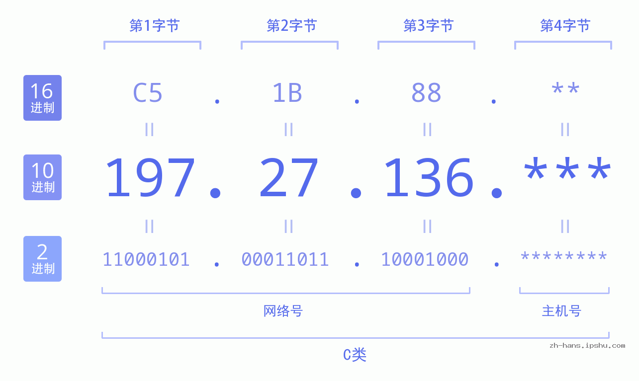 IPv4: 197.27.136 网络类型 网络号 主机号