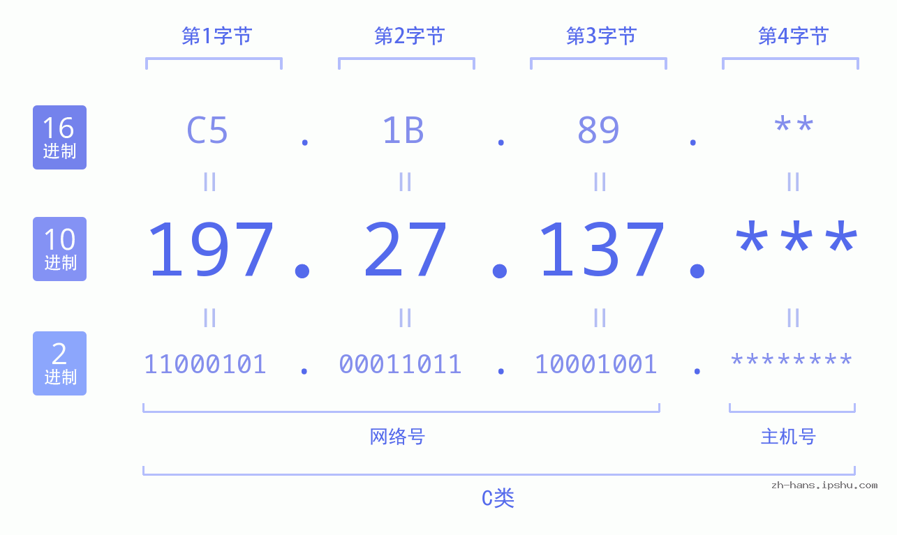 IPv4: 197.27.137 网络类型 网络号 主机号