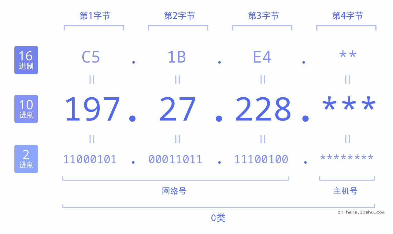 IPv4: 197.27.228 网络类型 网络号 主机号