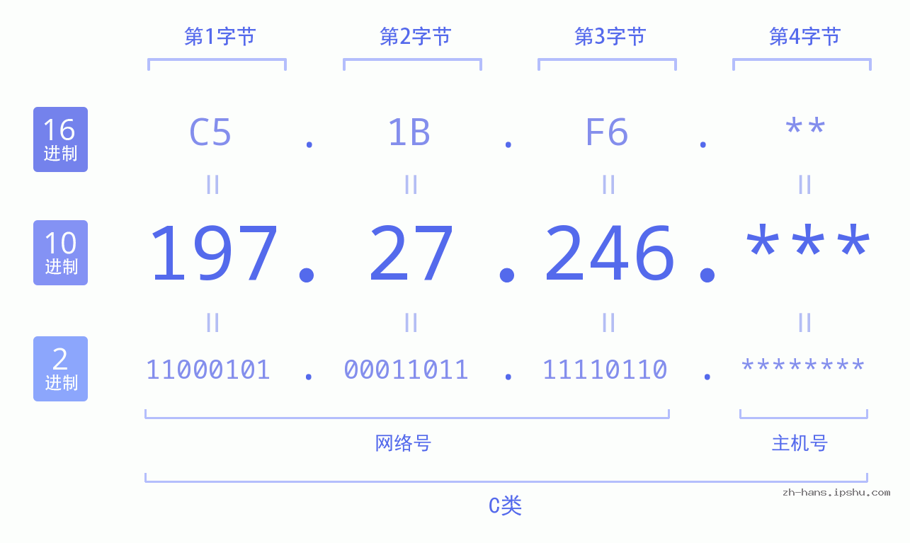 IP地址:197.27.246 数据结构图 二进制 十进制 十六进制 IPv4: 197.27.246 网络类型 网络号 主机号