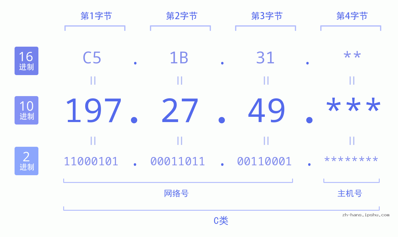 IPv4: 197.27.49 网络类型 网络号 主机号