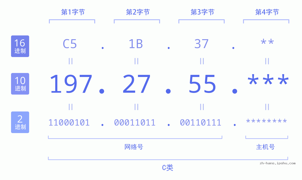 IP地址:197.27.55 数据结构图 二进制 十进制 十六进制 IPv4: 197.27.55 网络类型 网络号 主机号