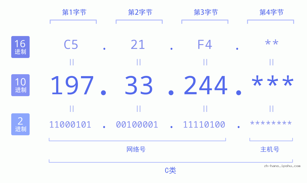 IP地址:197.33.244 数据结构图 二进制 十进制 十六进制 IPv4: 197.33.244 网络类型 网络号 主机号