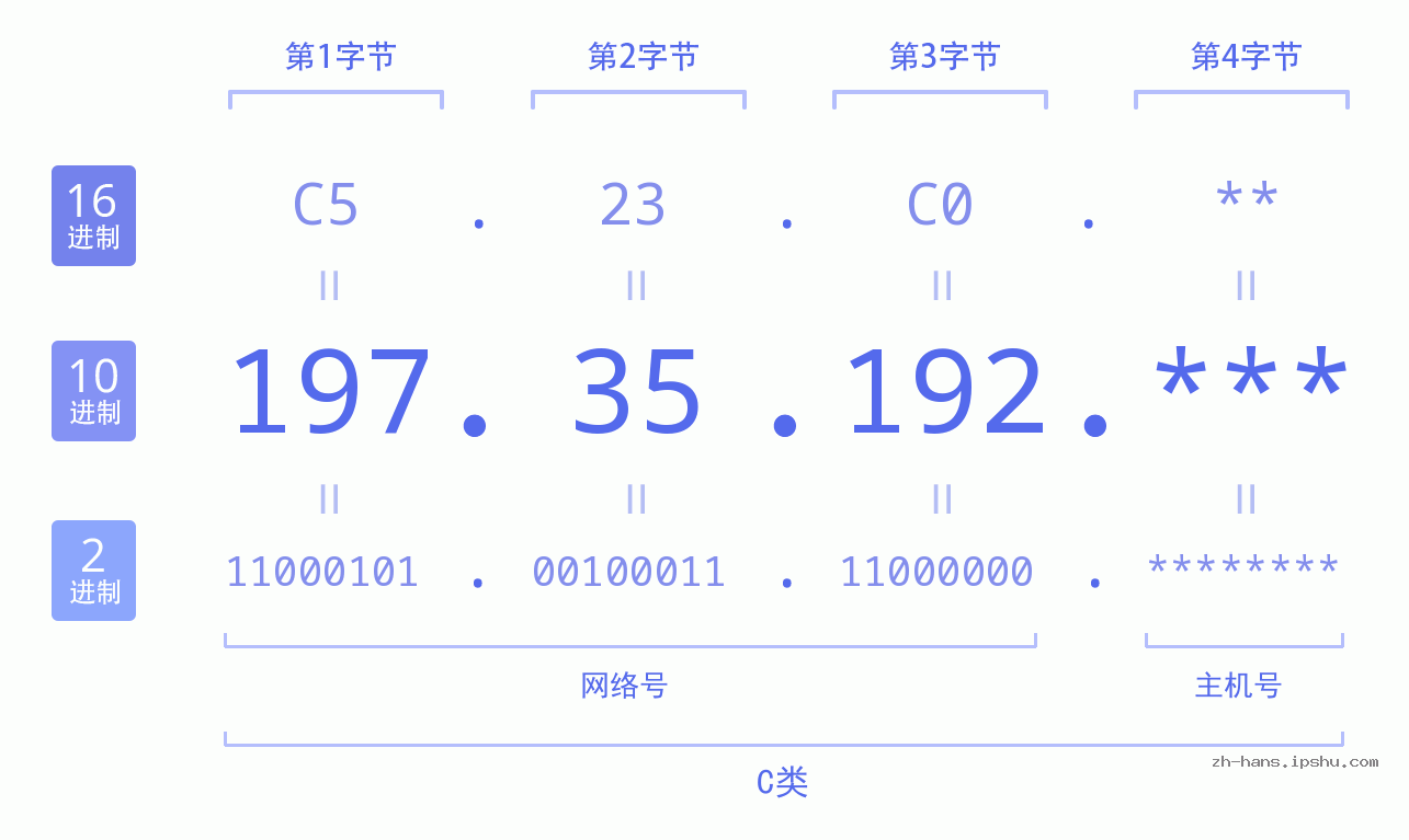 IP地址:197.35.192 数据结构图 二进制 十进制 十六进制 IPv4: 197.35.192 网络类型 网络号 主机号