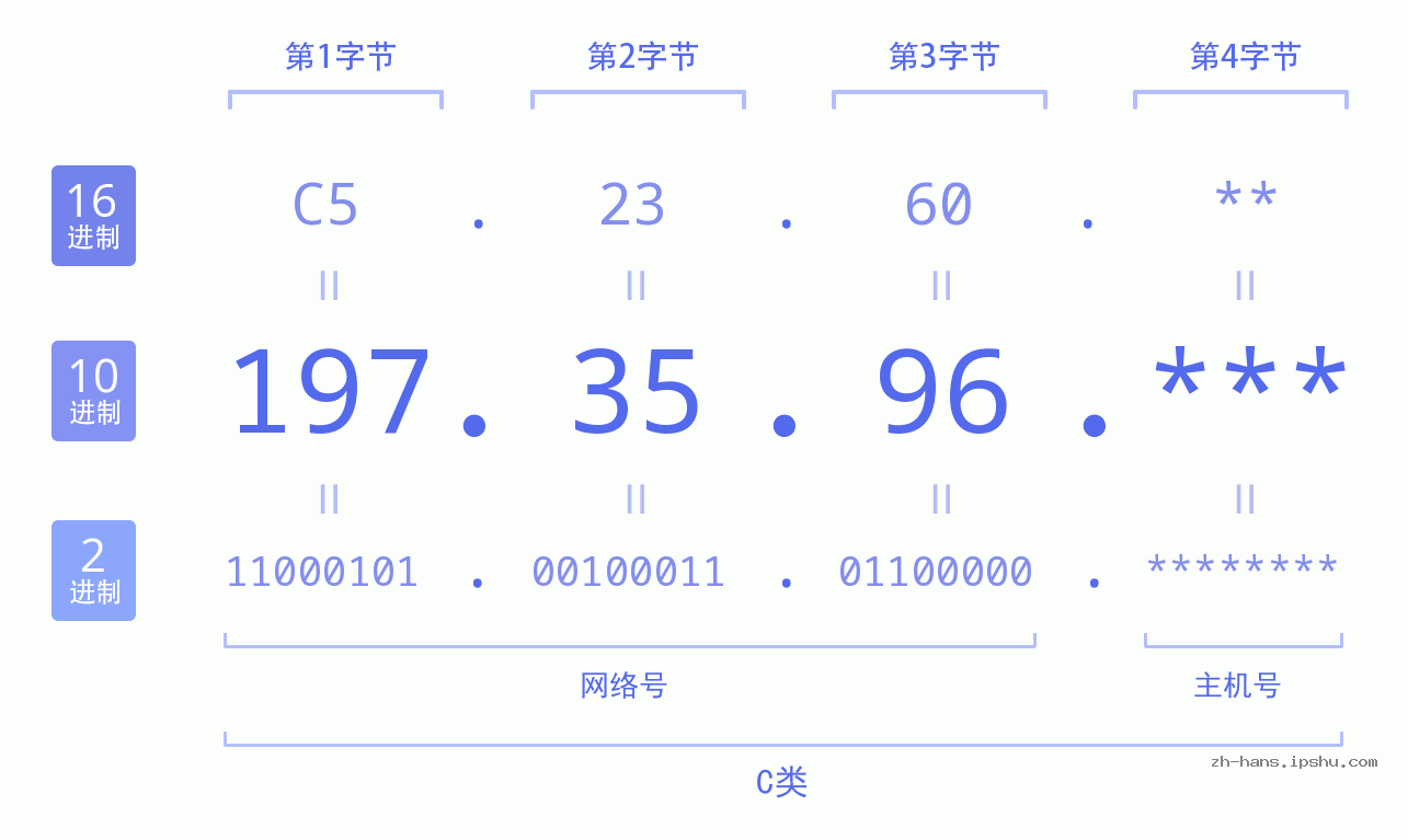 IP地址:197.35.96 数据结构图 二进制 十进制 十六进制 IPv4: 197.35.96 网络类型 网络号 主机号