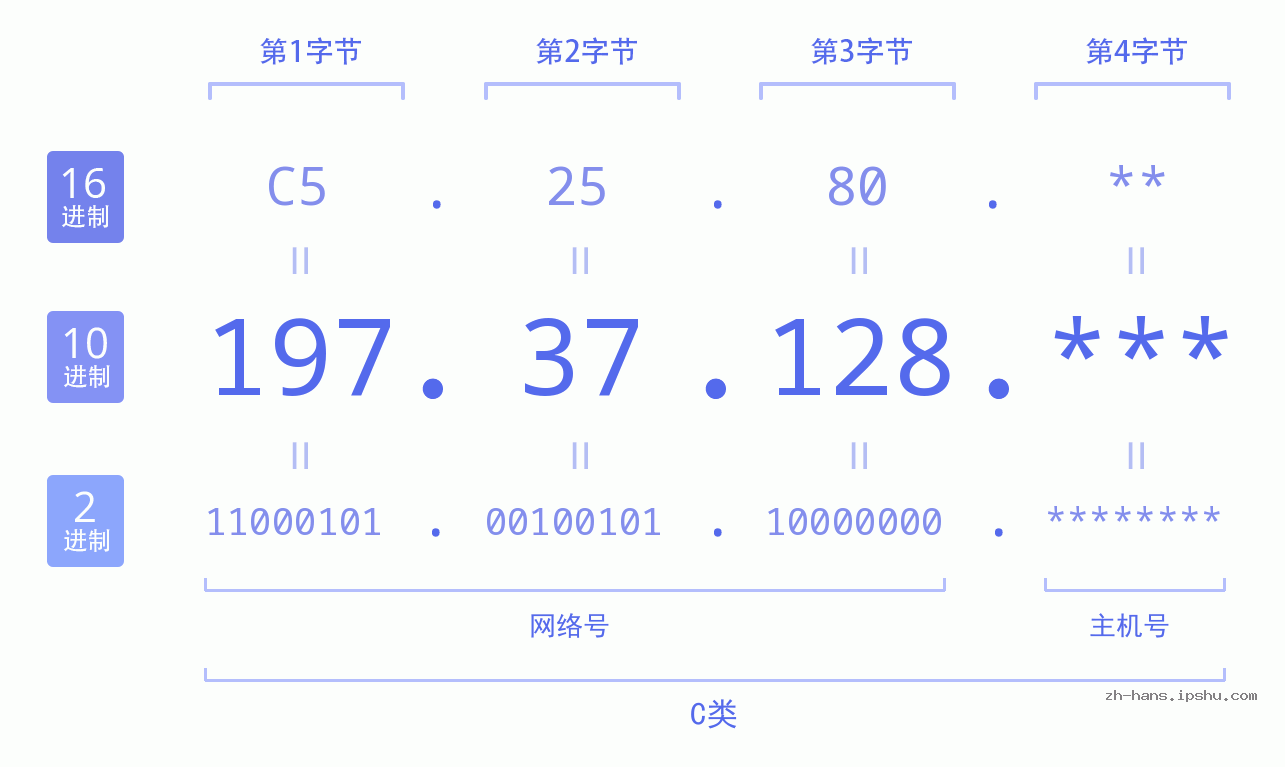 IPv4: 197.37.128 网络类型 网络号 主机号