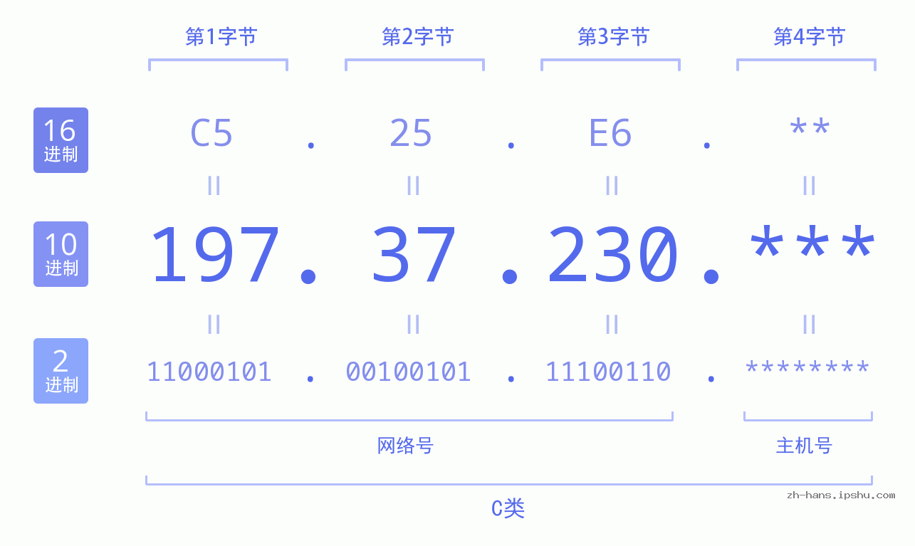 IPv4: 197.37.230 网络类型 网络号 主机号