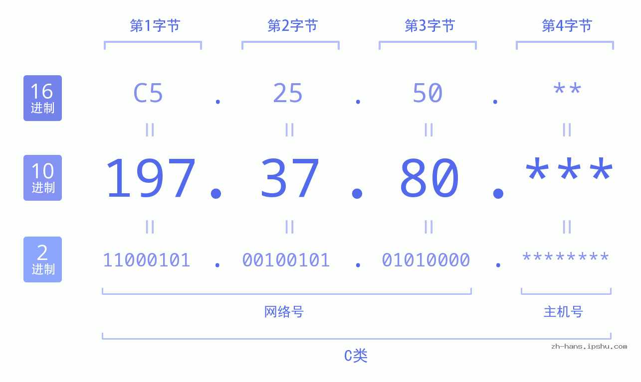 IP地址:197.37.80 数据结构图 二进制 十进制 十六进制 IPv4: 197.37.80 网络类型 网络号 主机号
