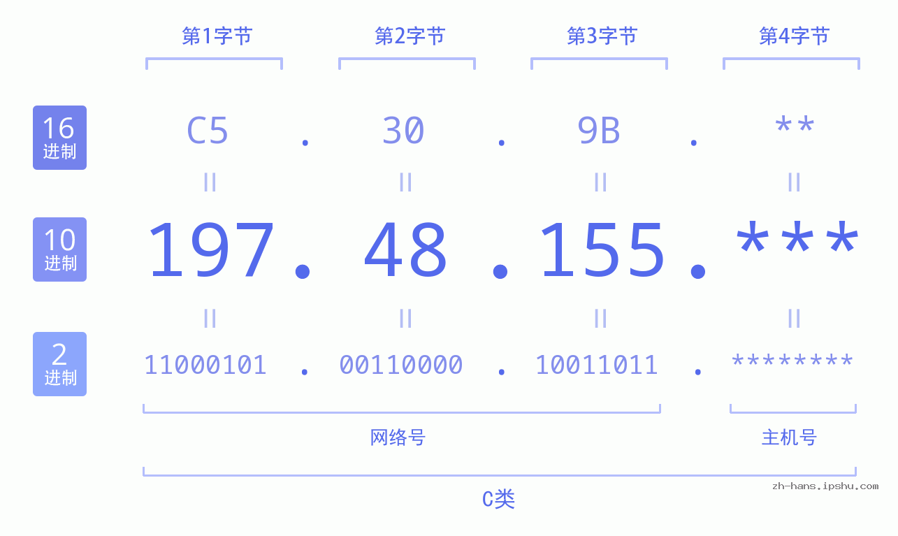 IPv4: 197.48.155 网络类型 网络号 主机号