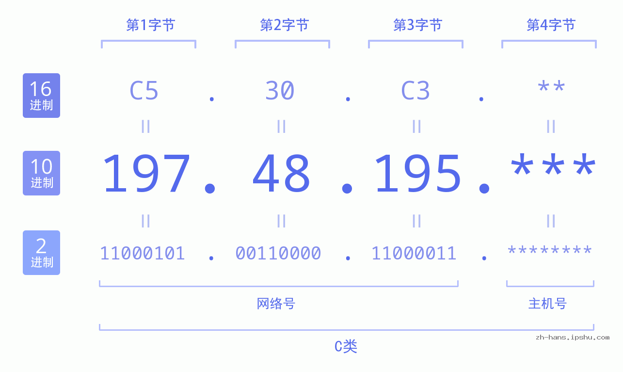 IPv4: 197.48.195 网络类型 网络号 主机号