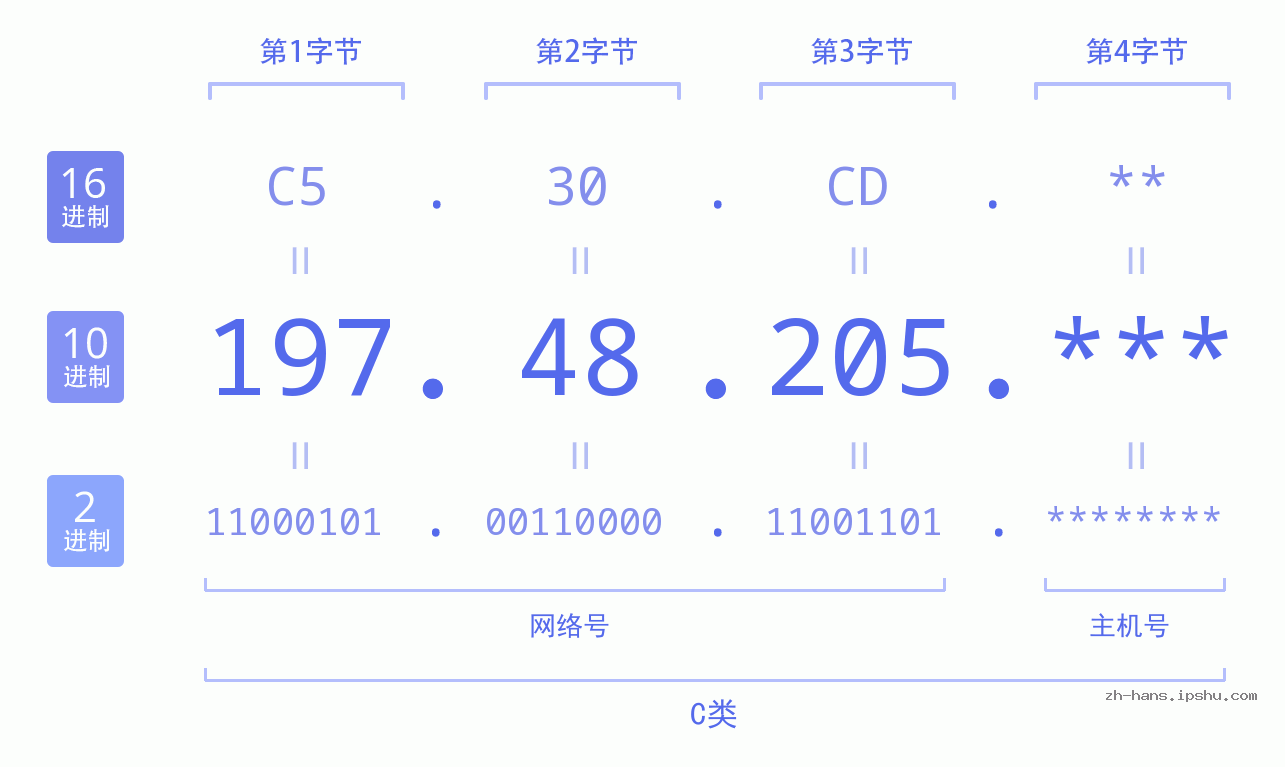 IP地址:197.48.205 数据结构图 二进制 十进制 十六进制 IPv4: 197.48.205 网络类型 网络号 主机号
