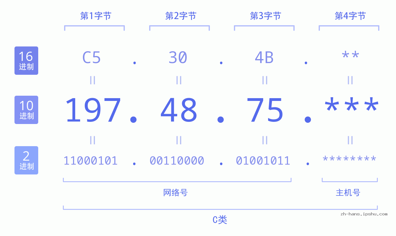 IP地址:197.48.75 数据结构图 二进制 十进制 十六进制 IPv4: 197.48.75 网络类型 网络号 主机号