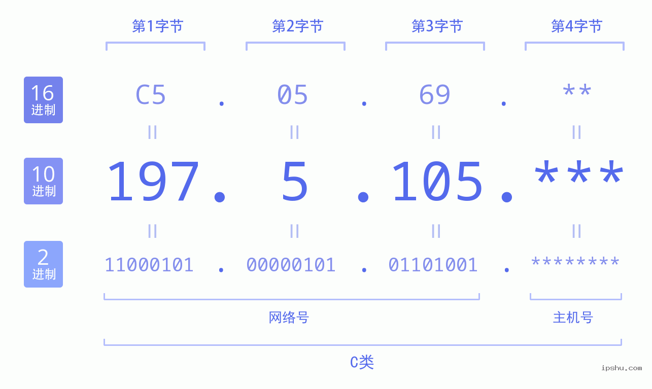 IPv4: 197.5.105 网络类型 网络号 主机号