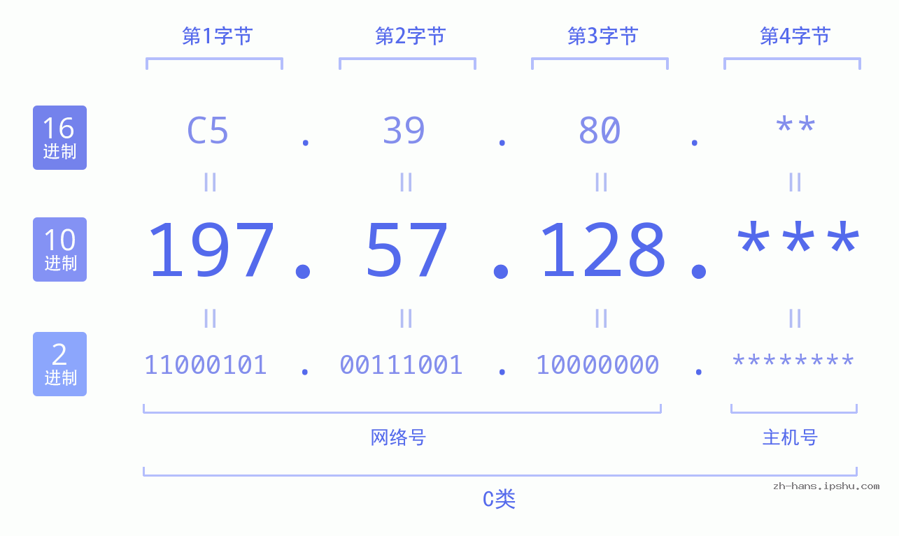 IP地址:197.57.128 数据结构图 二进制 十进制 十六进制 IPv4: 197.57.128 网络类型 网络号 主机号