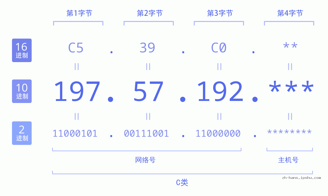 IP地址:197.57.192 数据结构图 二进制 十进制 十六进制 IPv4: 197.57.192 网络类型 网络号 主机号