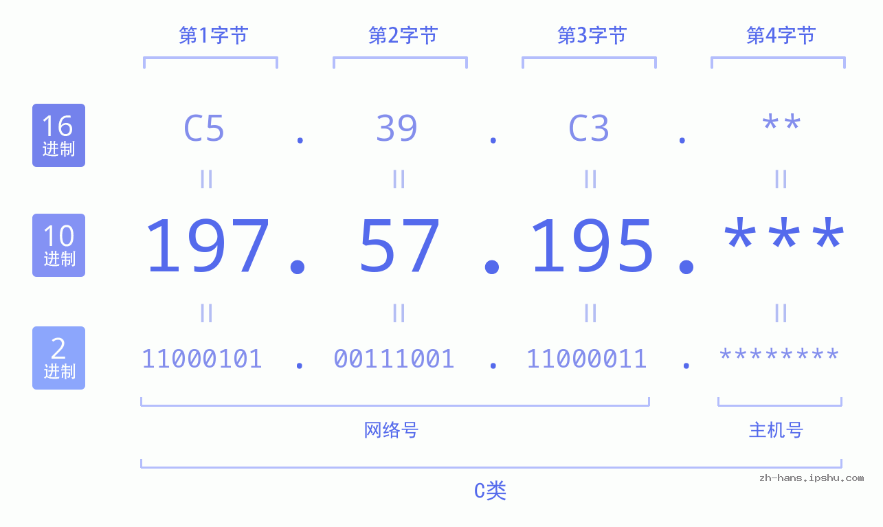 IPv4: 197.57.195 网络类型 网络号 主机号