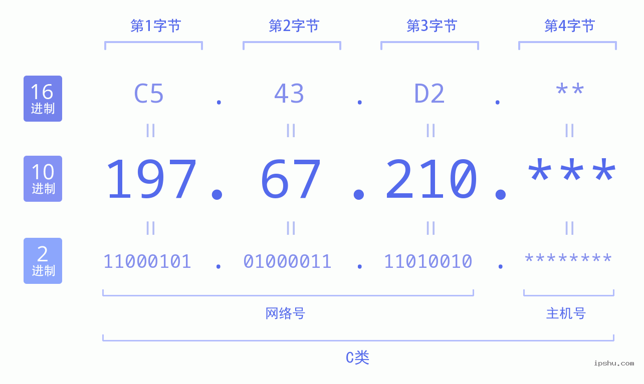 IPv4: 197.67.210 网络类型 网络号 主机号