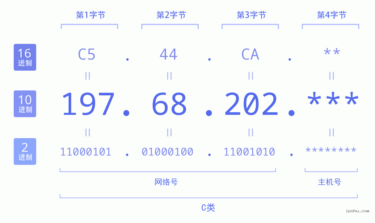 IPv4: 197.68.202 网络类型 网络号 主机号