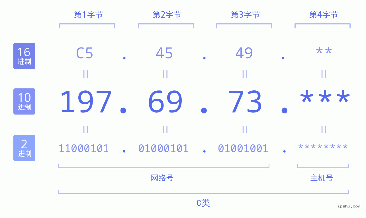 IPv4: 197.69.73 网络类型 网络号 主机号