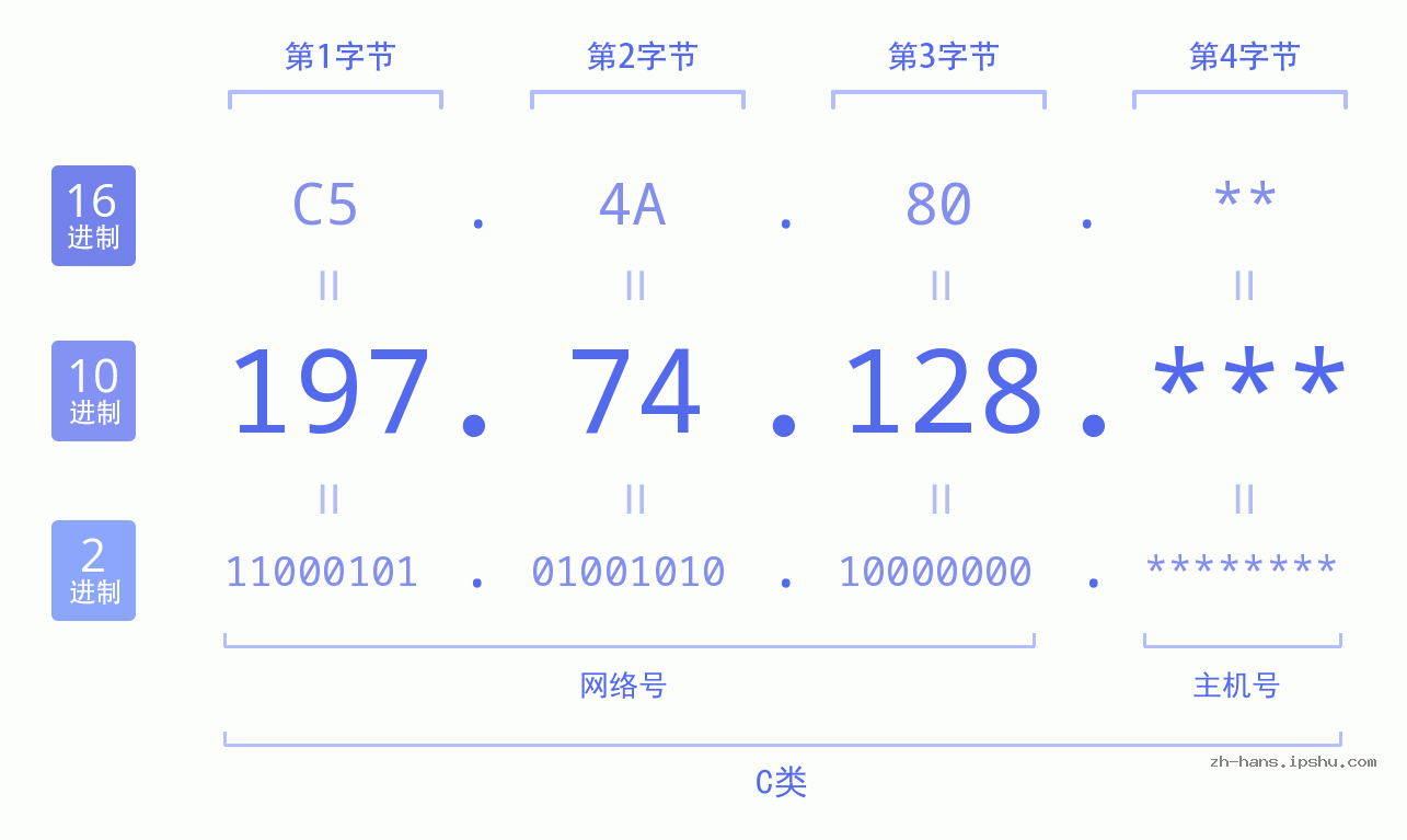 IPv4: 197.74.128 网络类型 网络号 主机号