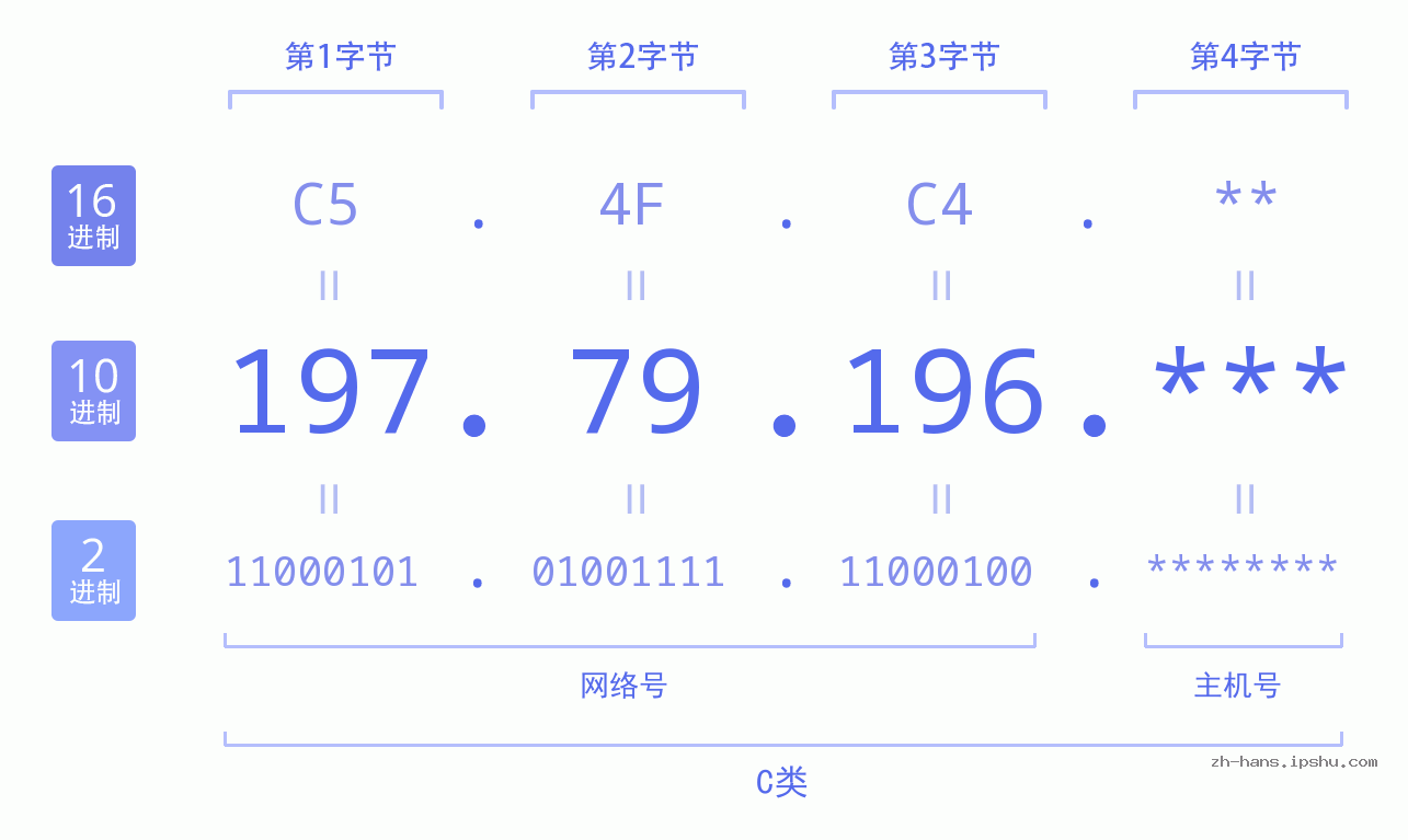 IPv4: 197.79.196 网络类型 网络号 主机号