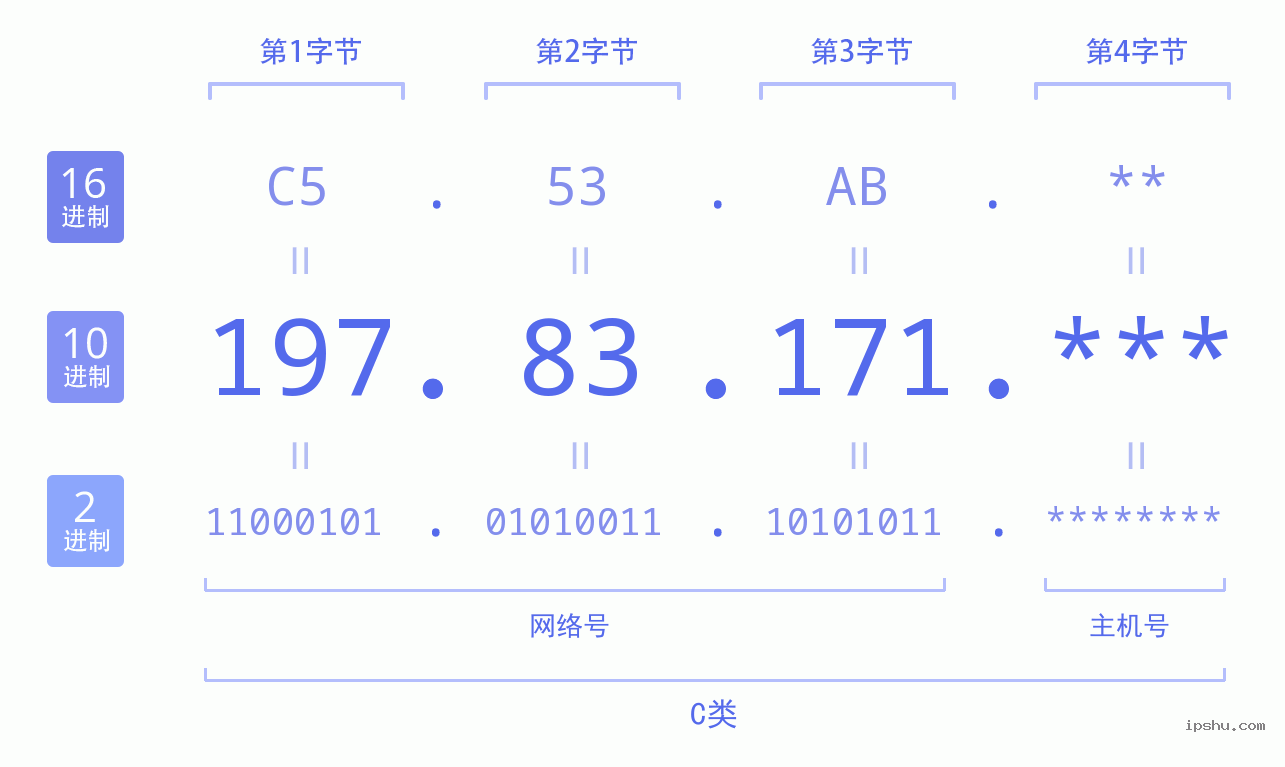 IPv4: 197.83.171 网络类型 网络号 主机号