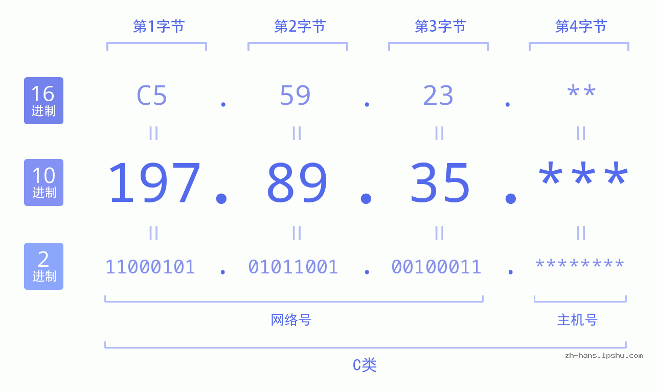 IP地址:197.89.35 数据结构图 二进制 十进制 十六进制 IPv4: 197.89.35 网络类型 网络号 主机号