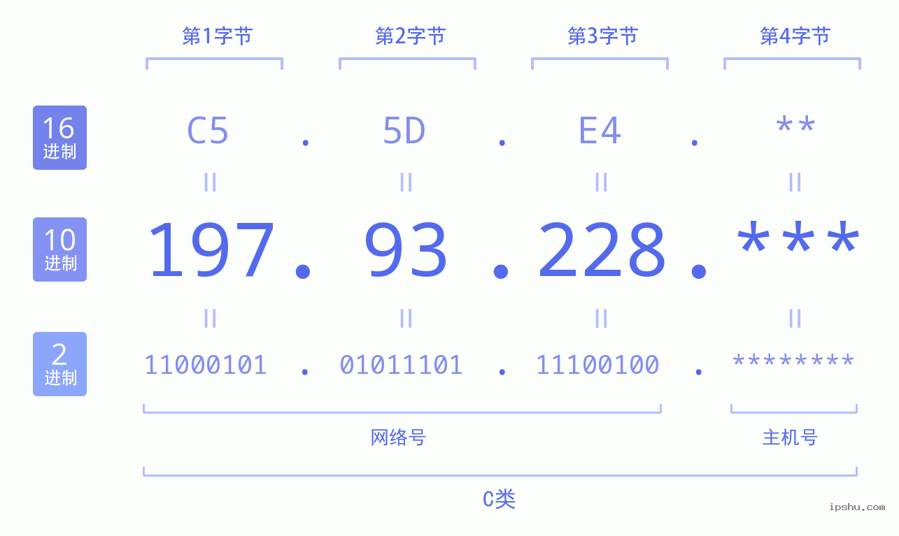 IPv4: 197.93.228 网络类型 网络号 主机号