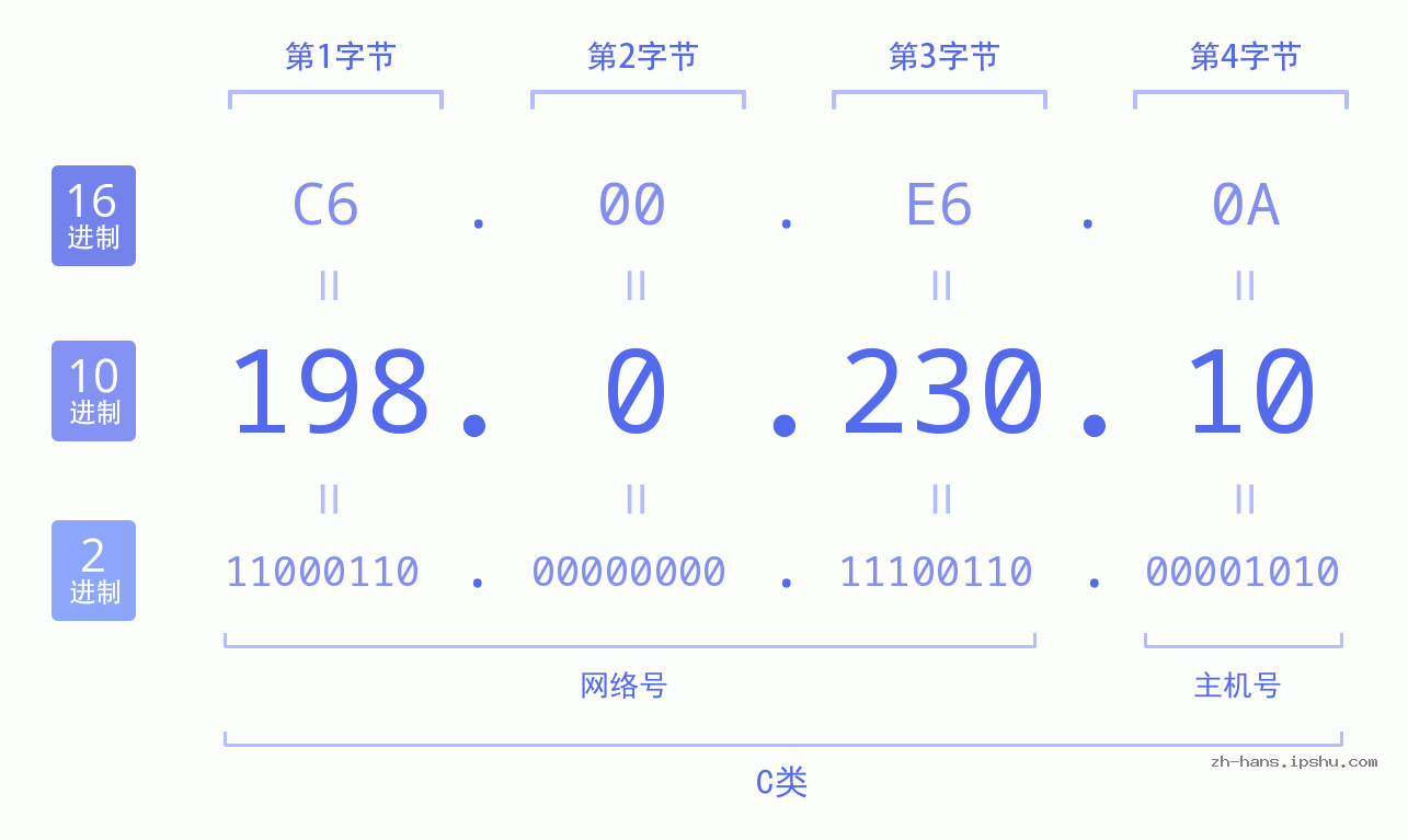 IP地址:198.0.230.10 数据结构图 二进制 十进制 十六进制 IPv4: 198.0.230.10 网络类型 网络号 主机号