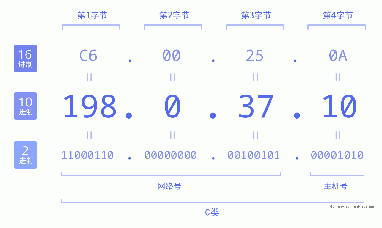 IP地址:198.0.37.10 数据结构图 二进制 十进制 十六进制 IPv4: 198.0.37.10 网络类型 网络号 主机号