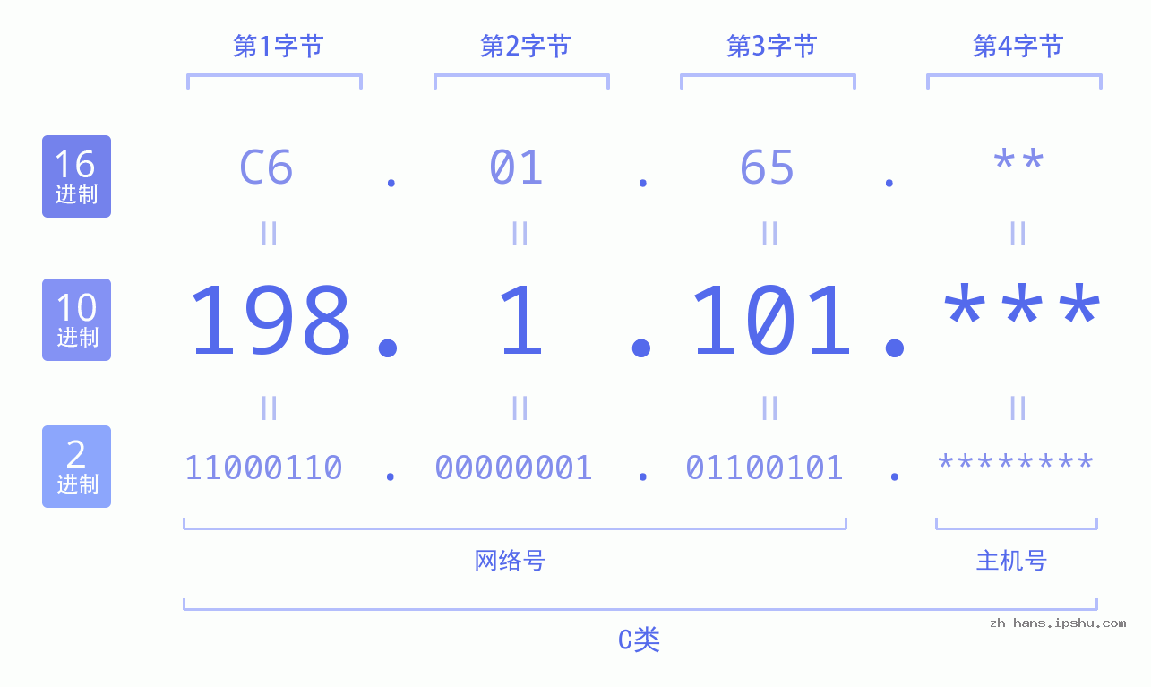 IP地址:198.1.101 数据结构图 二进制 十进制 十六进制 IPv4: 198.1.101 网络类型 网络号 主机号