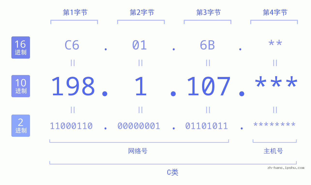 IP地址:198.1.107 数据结构图 二进制 十进制 十六进制 IPv4: 198.1.107 网络类型 网络号 主机号