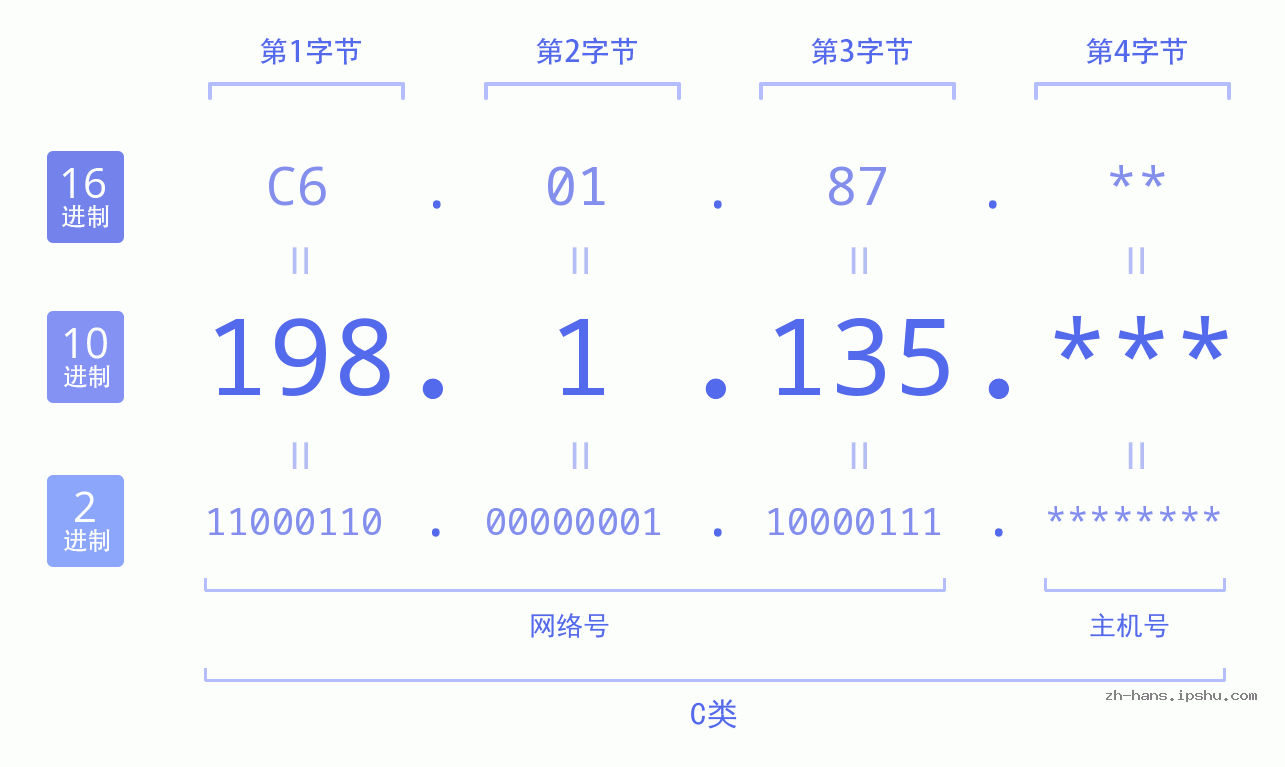 IP地址:198.1.135 数据结构图 二进制 十进制 十六进制 IPv4: 198.1.135 网络类型 网络号 主机号