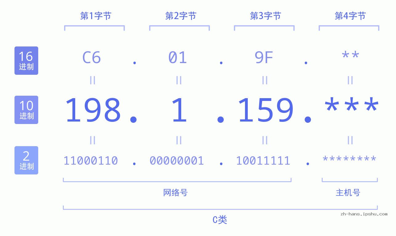 IP地址:198.1.159 数据结构图 二进制 十进制 十六进制 IPv4: 198.1.159 网络类型 网络号 主机号