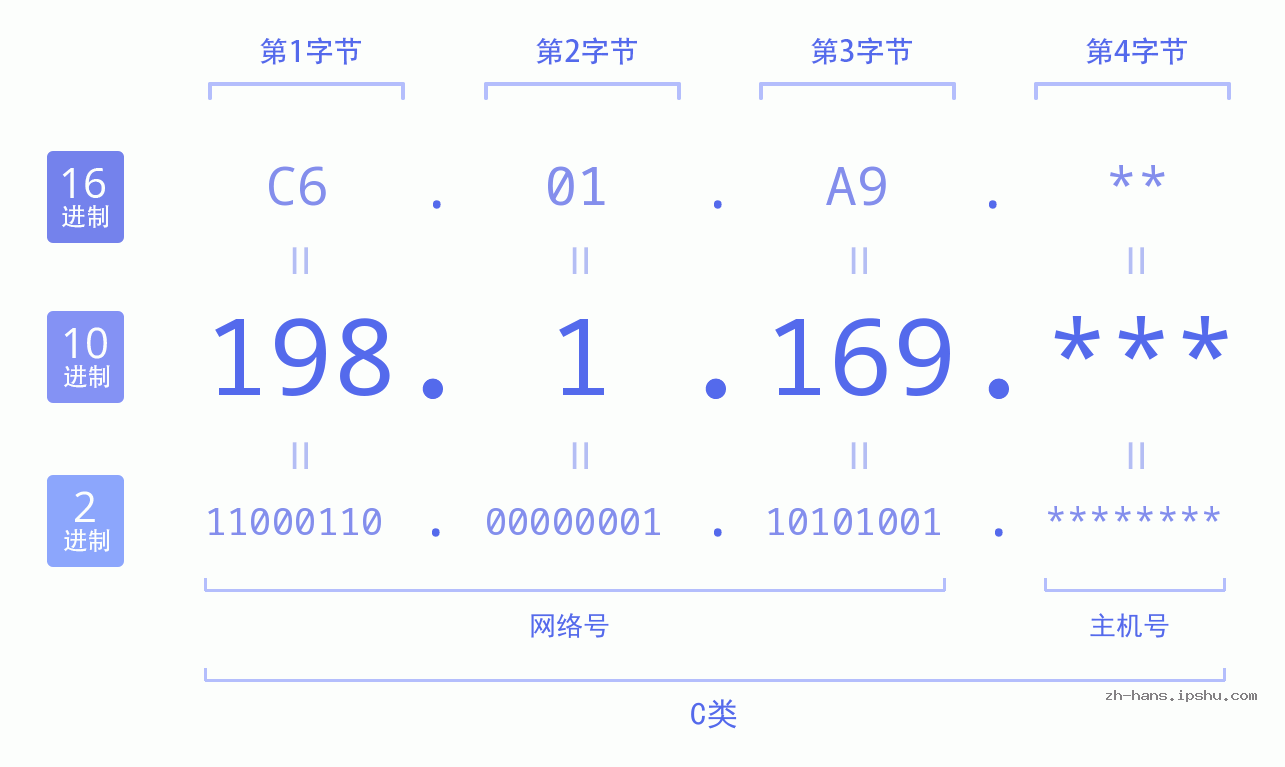 IP地址:198.1.169 数据结构图 二进制 十进制 十六进制 IPv4: 198.1.169 网络类型 网络号 主机号