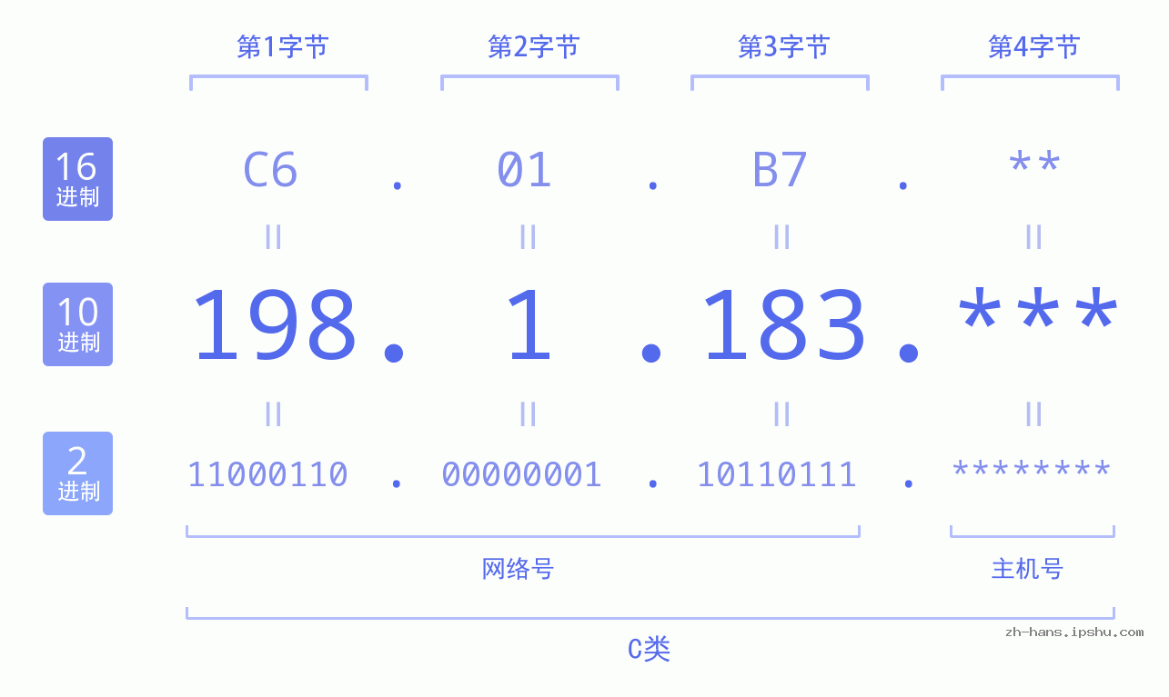 IP地址:198.1.183 数据结构图 二进制 十进制 十六进制 IPv4: 198.1.183 网络类型 网络号 主机号