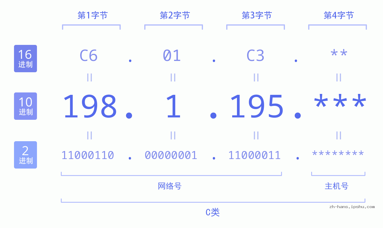 IP地址:198.1.195 数据结构图 二进制 十进制 十六进制 IPv4: 198.1.195 网络类型 网络号 主机号