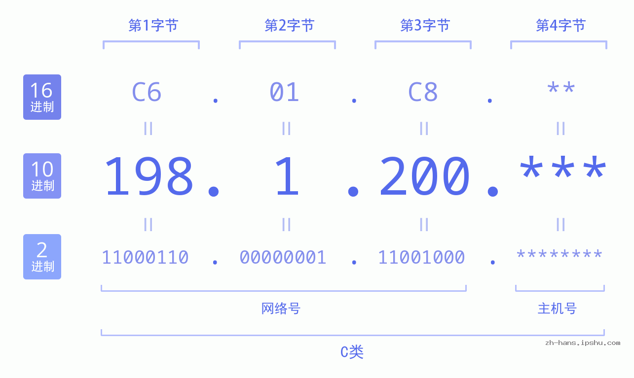 IP地址:198.1.200 数据结构图 二进制 十进制 十六进制 IPv4: 198.1.200 网络类型 网络号 主机号