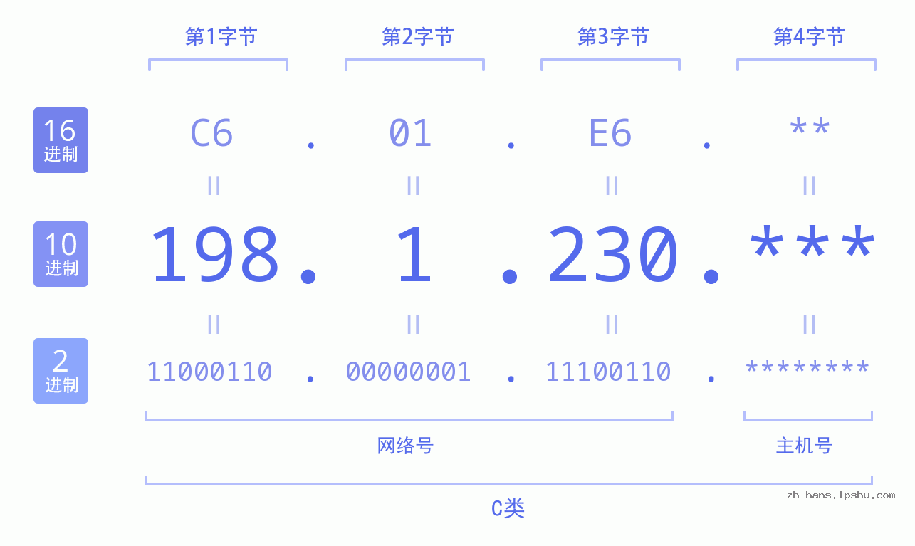 IP地址:198.1.230 数据结构图 二进制 十进制 十六进制 IPv4: 198.1.230 网络类型 网络号 主机号
