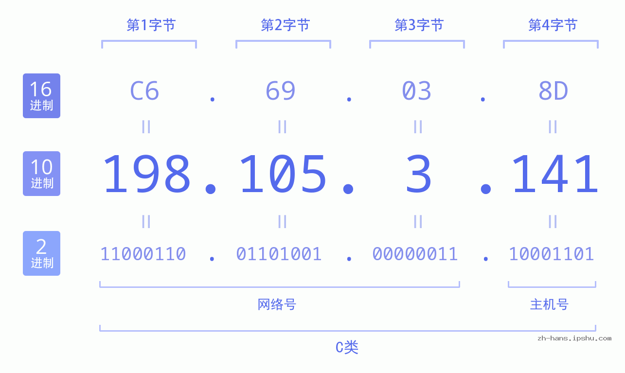 IP地址:198.105.3.141 数据结构图 二进制 十进制 十六进制 IPv4: 198.105.3.141 网络类型 网络号 主机号