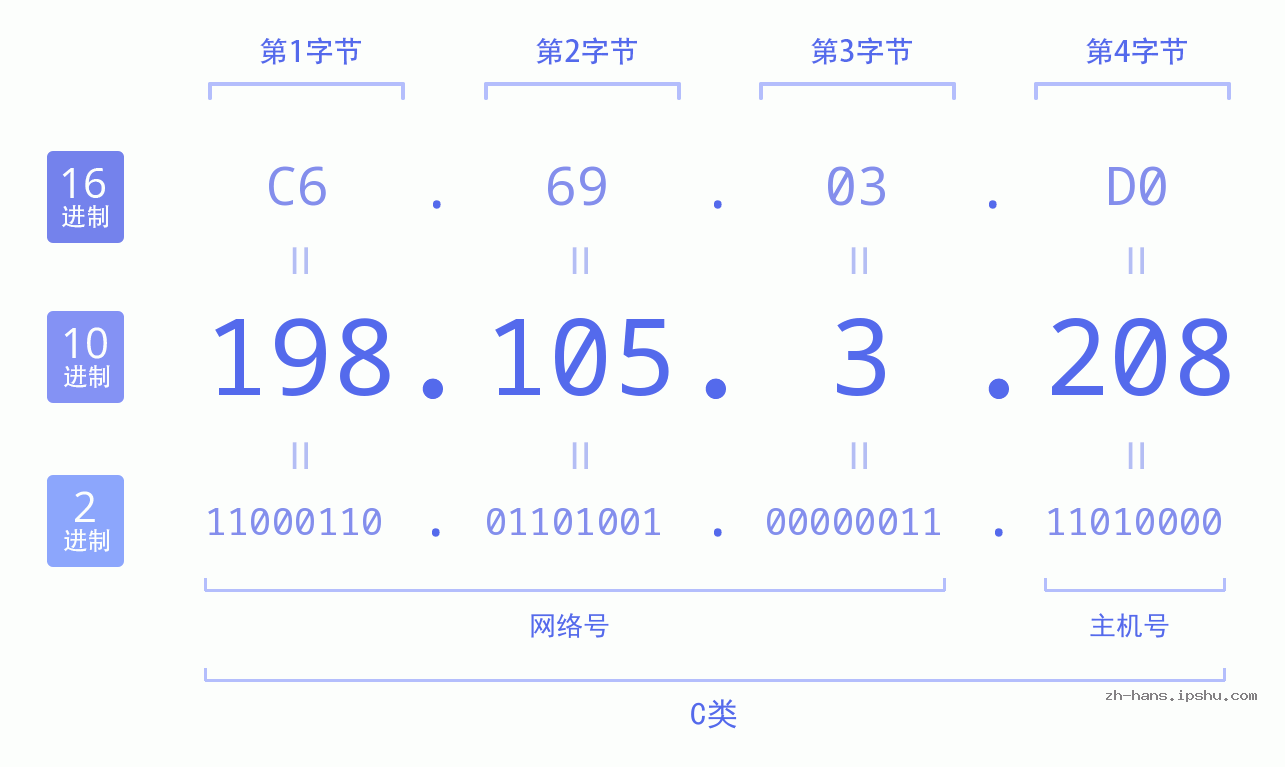 IP地址:198.105.3.208 数据结构图 二进制 十进制 十六进制 IPv4: 198.105.3.208 网络类型 网络号 主机号