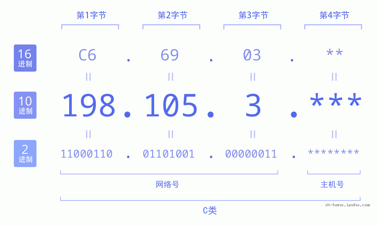IP地址:198.105.3 数据结构图 二进制 十进制 十六进制 IPv4: 198.105.3 网络类型 网络号 主机号