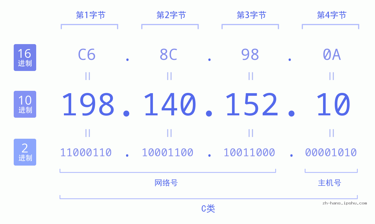IP地址:198.140.152.10 数据结构图 二进制 十进制 十六进制 IPv4: 198.140.152.10 网络类型 网络号 主机号