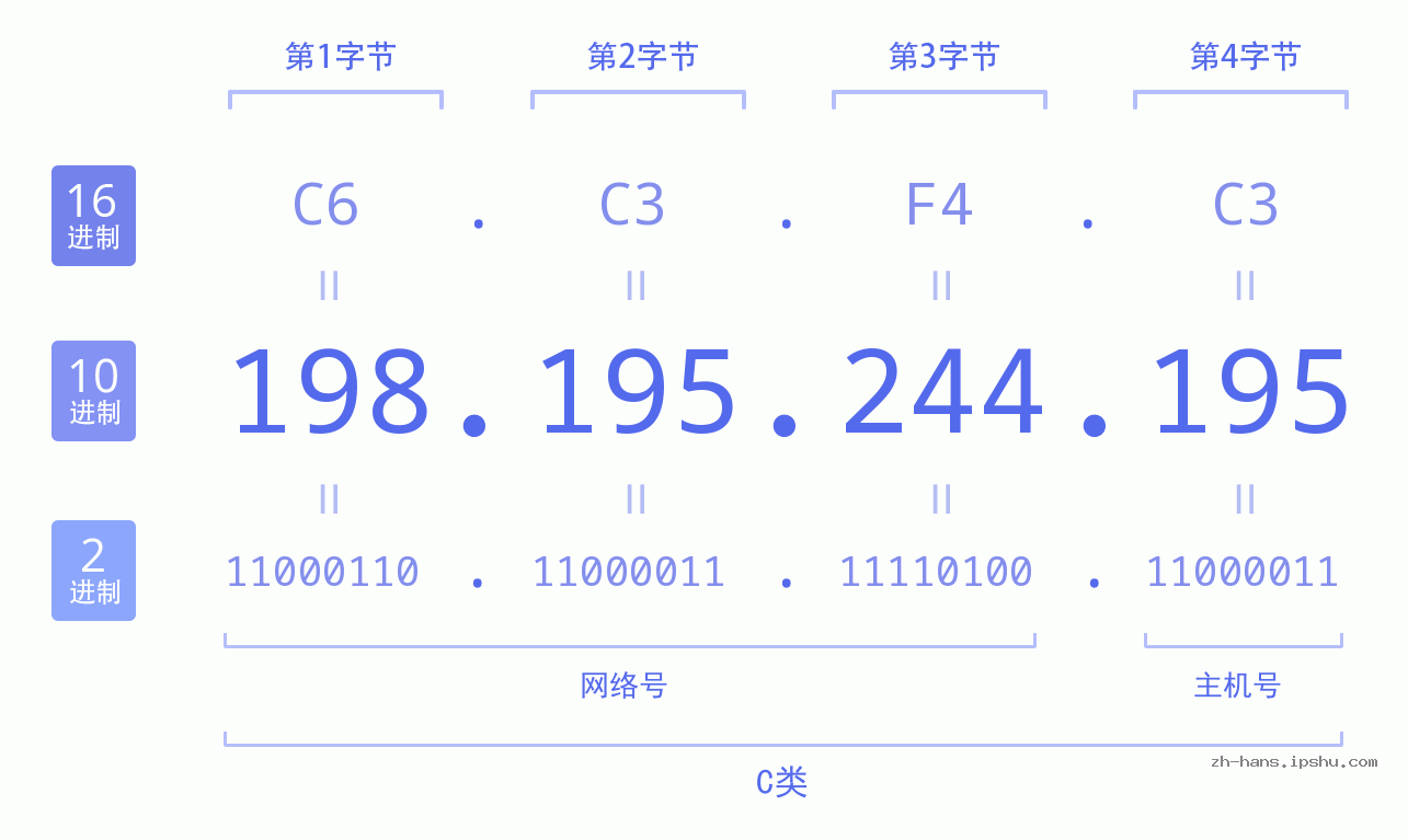 IP地址:198.195.244.195 数据结构图 二进制 十进制 十六进制 IPv4: 198.195.244.195 网络类型 网络号 主机号