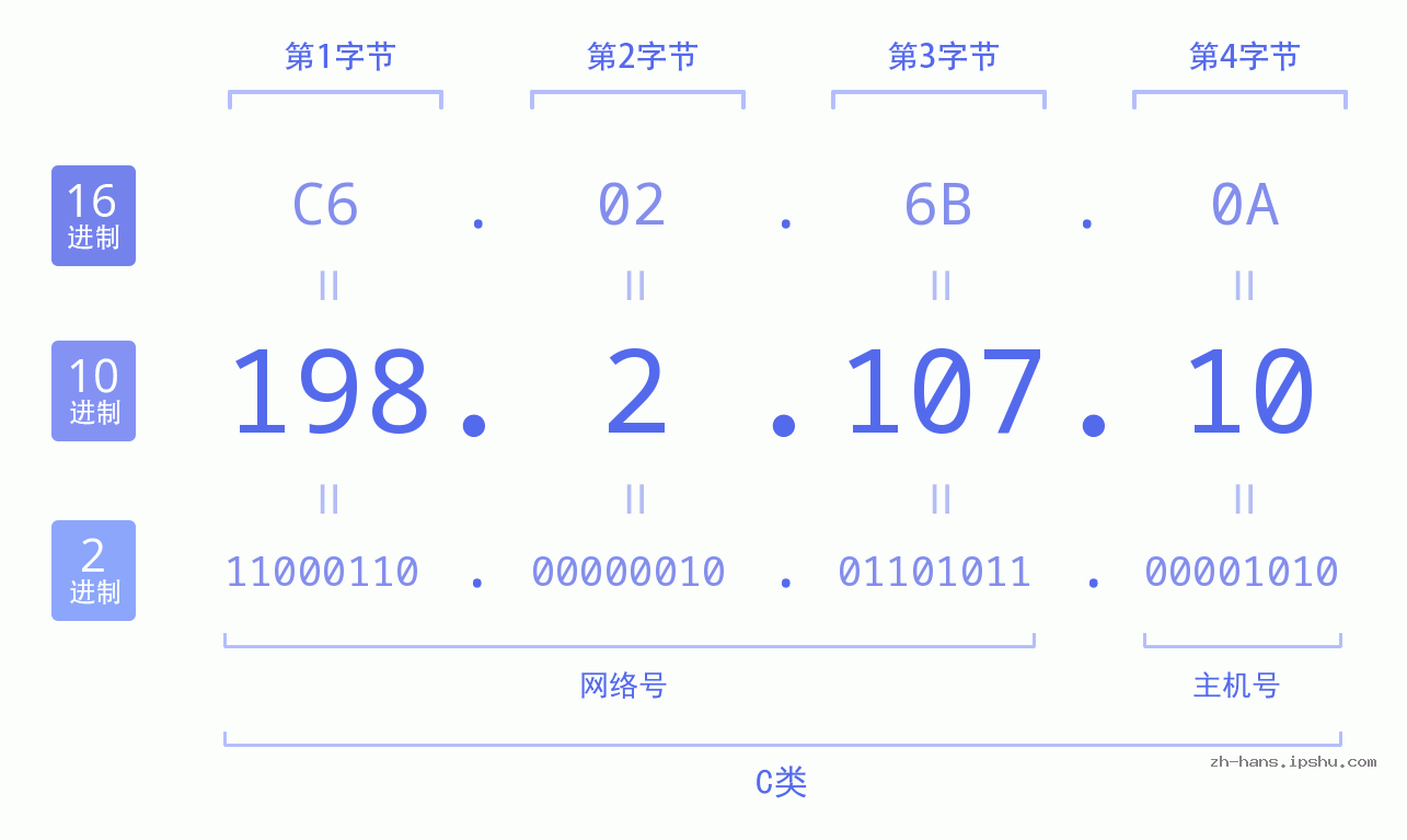 IP地址:198.2.107.10 数据结构图 二进制 十进制 十六进制 IPv4: 198.2.107.10 网络类型 网络号 主机号