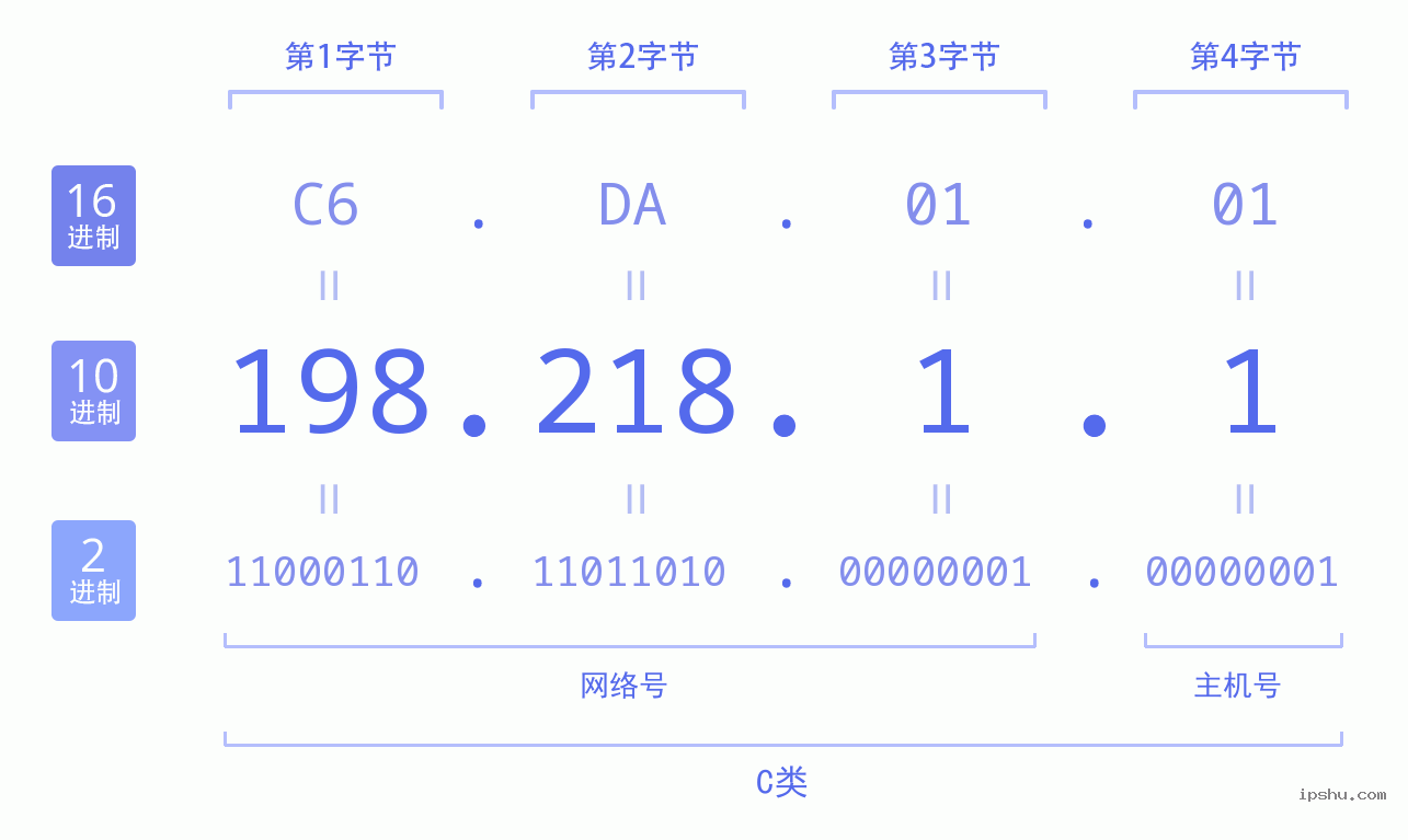 IPv4: 198.218.1.1 网络类型 网络号 主机号