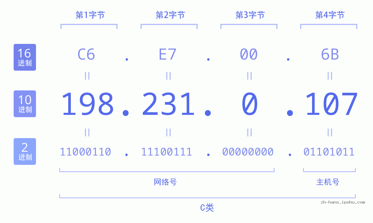 IP地址:198.231.0.107 数据结构图 二进制 十进制 十六进制 IPv4: 198.231.0.107 网络类型 网络号 主机号
